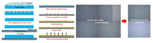 Micro contact printing (Micro-CP) 기술을 이용한 파티클 간격 조절 기술 모식도 및 현미경 이미지
