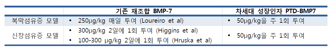 동물모델에서 기존 BMP-7 치료와의 차세대 성장인자 PTD-BMP7 처리의 차별점