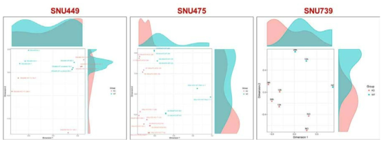 RNA-seq 분석결과를 직관적으로 정리한 MDS plot