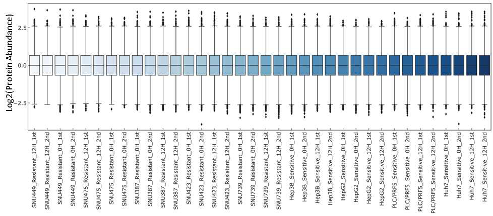 각 LC-MS run들에 대한 Normalization 후 Abundance plot