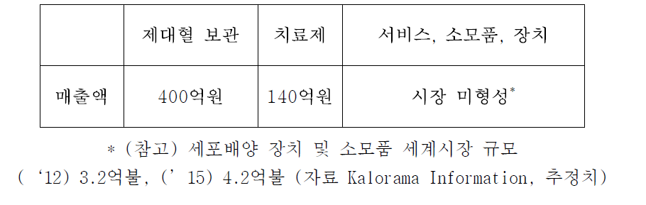 국내 세포치료제 시장 분야별 매출 규모