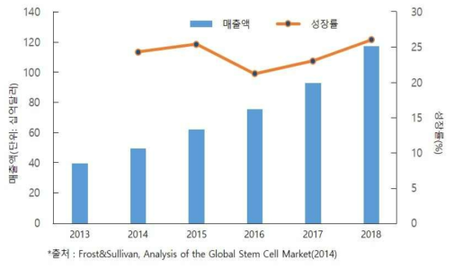 해외 줄기세포 시장현황 및 전망 (참고) Frost&Sullivan, Analysis of Global Stem Cell Market, 2014
