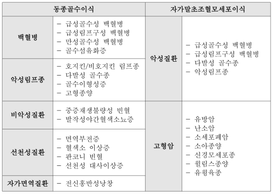 조혈모 줄기세포 이식의 적응 질환