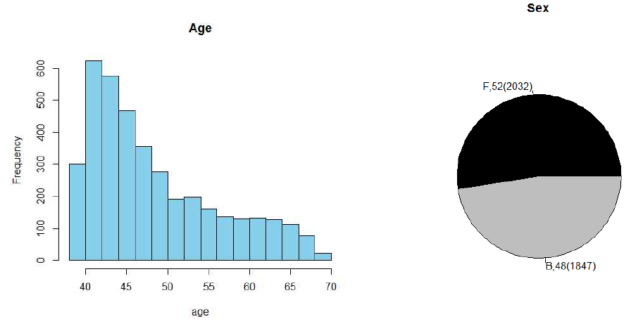 안산코호트 샘플의 나이 및 성별 분포