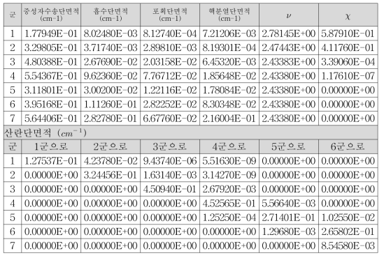 산화우라늄 핵연료-피복재 7군 거시단면적 표