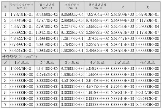 4.3% 혼합산화물 핵연료-피복재 7군 거시단면적 표