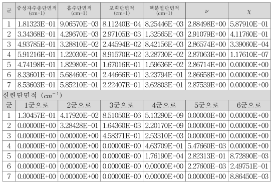 7.0% 혼합산화물 핵연료-피복재 7군 거시단면적 표