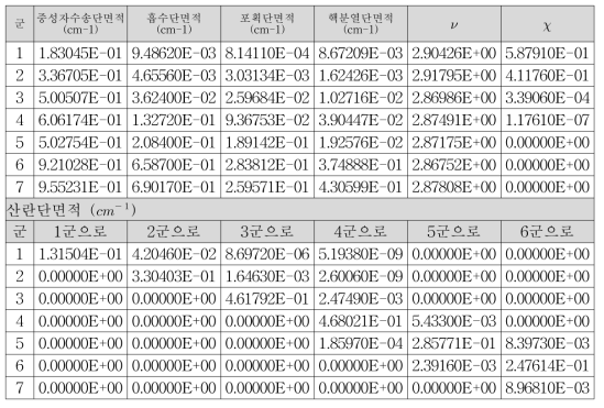 8.7% 혼합산화물 핵연료-피복재 7군 거시단면적 표