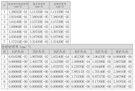 안내관 7군 거시단면적 표