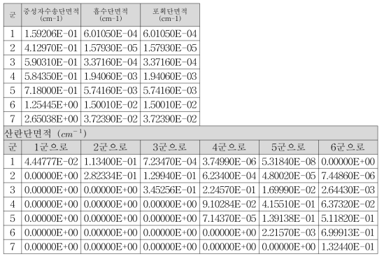 감속재 7군 거시단면적 표