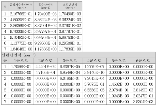 제어봉 7군 거시단면적 표