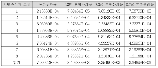 핵연료의 지발중성자분율