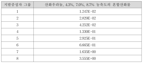 핵연료의 그룹별 붕괴상수