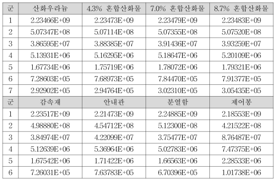 핵연료, 감속재, 안내관, 분열함, 제어봉의 군 중성자속도