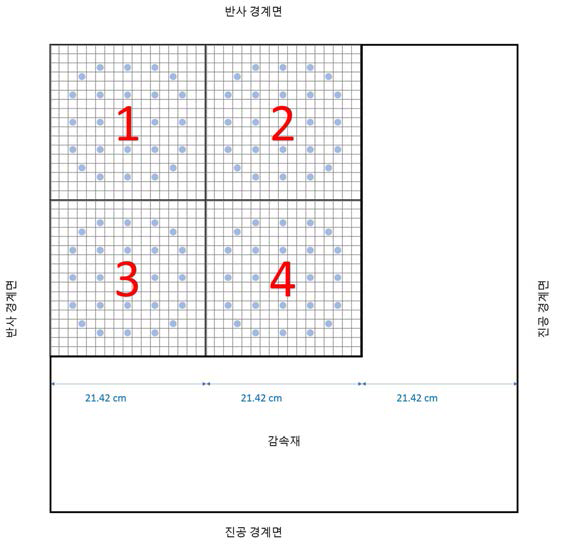 제어봉군의 위치