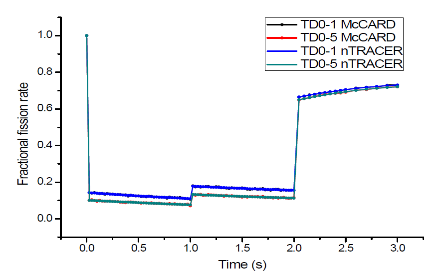 TD0-1, 0-5에 대한 노심의 상대핵분열반응률 그래프