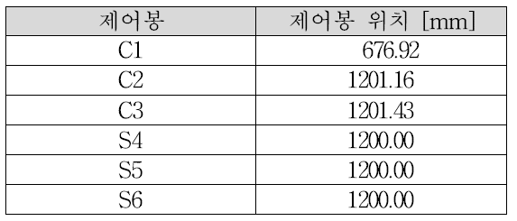 임계상태의 제어봉 위치