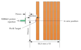100MeV 양성자 선원 노심의 측면도