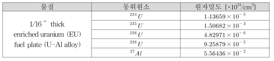 핵연료 집합체 재원