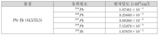 납-비스무스 표적 재원