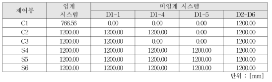 임계 및 미임계 시스템의 제어봉 위치