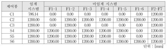 임계 및 미임계 시스템의 제어봉 위치