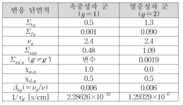 무한 균질매질 문제의 2군 반응 단면적