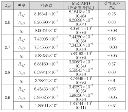 2군 무한 균질매질 문제에 대한 동특성 변수 해석결과