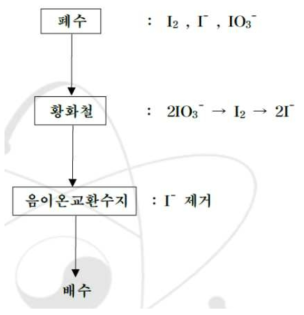 황철석을 이용한 요오드 혼합물 함유 방사성 폐수 처리공정