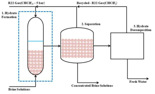 Schematic diagram of extraction process using CHClF2