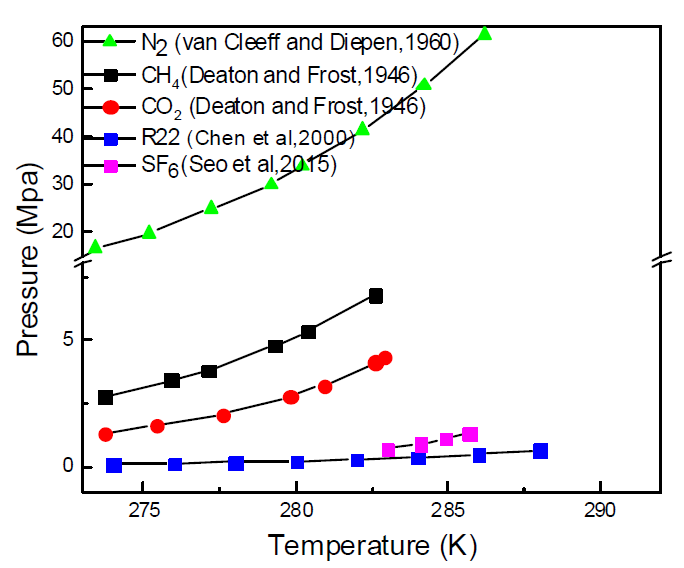 Phase equilibrium of many gas hydrate