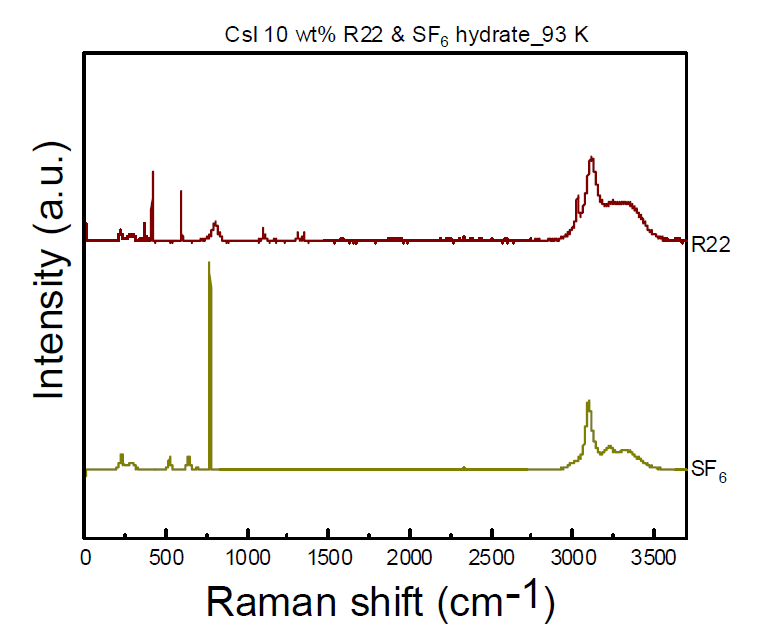 Raman spectra of Csl 10wt% of R22 and SF6 hydrate