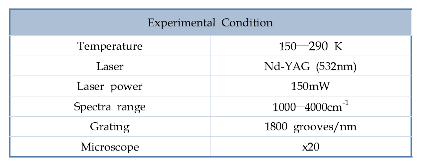 Experimental condition of Raman spectroscopy