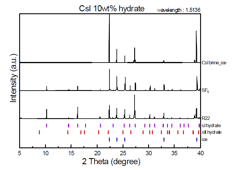 Synchrotron XRD pattern of Csl 10wt% of R22 and SF6 hydrate