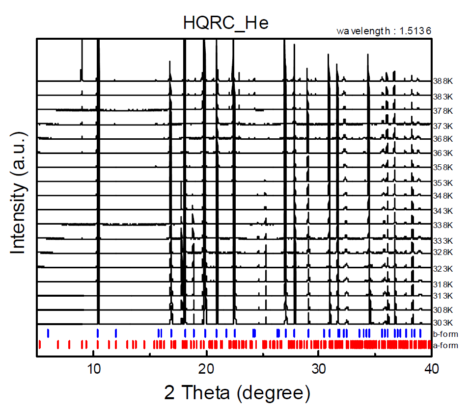 Temperature-dependent synchrotron XRD profiles of HQRC-He