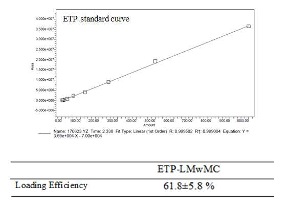 HPLC로 loading efficiency측정