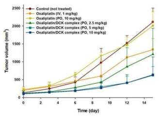 경구용 Oxaliplatin/ DCK 복합체, Oxaliplatin 경구용 수용액, Oxaliplatin 정맥투여제제의 항암효능 비교 평가