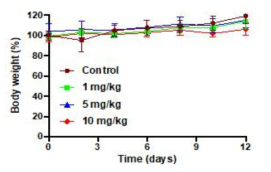 전임상 모델에서 경구용 Oxaliplatin/DCK nanoemulsion의 독성 평가