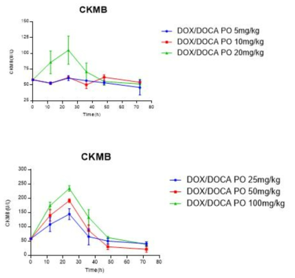 Doxorubicin/DOCA 복합체 경구투여 후 혈액에서 CKMB수치 평가