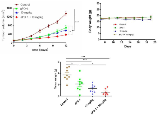 경구용 OXA/DCK 복합체와 항PD-1 항체 병용요법의 항암효능 평가 (B16F10-OVA)