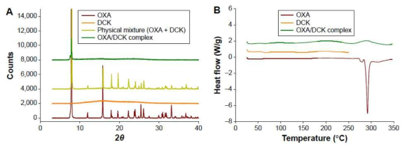 Powder X-ray diffractograms of OXA, DCK, physical mixture of OXA and DCK, and OXA/DCK complex (A), and differential scanning calorimetry thermograms of OXA, DCK, and OXA/DCK complex (B).
