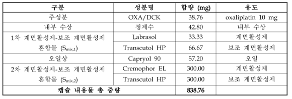 OXA/DCK 복합체를 포함하는 다중 유화 나노 에멀젼 조성