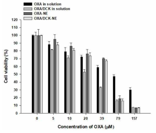 In vitro cytotoxic effects of OXA and OXA/DCK complex in solution or w/o/w nanoemulsion E (Smix,2 1:1) on CT26 cells
