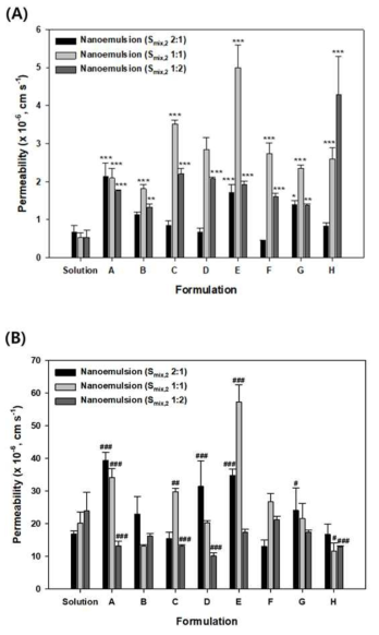In vitro artificial intestinal membrane permeabilities of OXA (A) and OXA/DCK complex (B) from aqueous solution and w/o/w nanoemulsions with different Smix,2 ratios. Notes: Statistics: one-way analysis of variance followed by Tukey’s multiple-comparison test. Each value represents the mean ± standard deviation (n = 5 for each group). *p < 0.05, **p < 0.01, and ***p < 0.001 compared with OXA solution. #p < 0.05, ##p < 0.01, and ###p < 0.001 compared with OXA/DCK solution