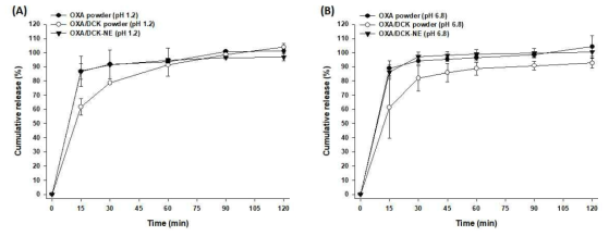In vitro cumulative percentage release profiles of OXA and OXA/DCK complex in powder form or from OXA/DCK-NE in pH 1.2 media (A) and in pH 6.8 media (B)