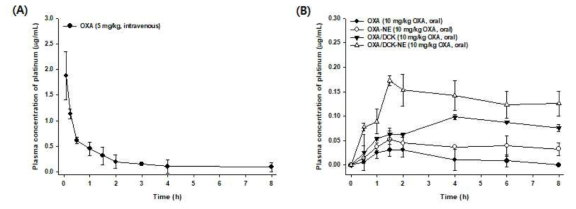 Venous plasma concentration-time profiles of platinum after a single intravenous administration of OXA (5 mg/kg) (A), oral administrationof OXA (10 mg/kg) or OXA/DCK (equivalent to 10 mg/kg OXA) in aqueous solution or nanoemulsion E (Smix,2 1:1) (B) to rats. Notes: Each value represents the mean ± standard deviation (n = 4 for each group)