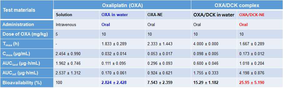 Pharmacokinetic parameters after oral administration of OXA or OXA/DCK complex in solution or nanoemulsion
