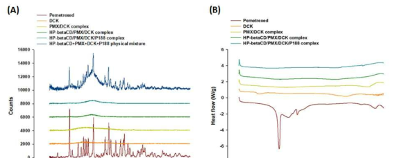 Powder X-ray diffractograms of PMX, DCK, physical mixture of PMX and DCK, and PMX/DCK complex (A), and differential scanning calorimetry thermograms of PMX, DCK, and PMX/DCK complex (B)