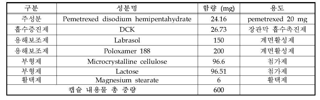 PMX/DCK 복합체를 포함하는 oral powder formulation