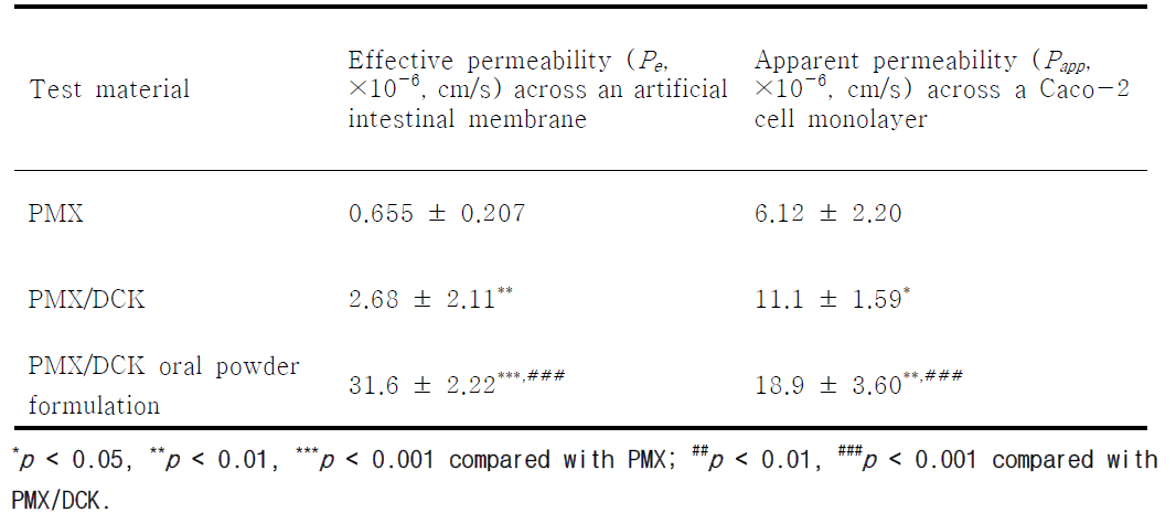 Effective permeability and apparent permeability of PMX, PMX/DCK, and PMX/DCK oral powder formulation